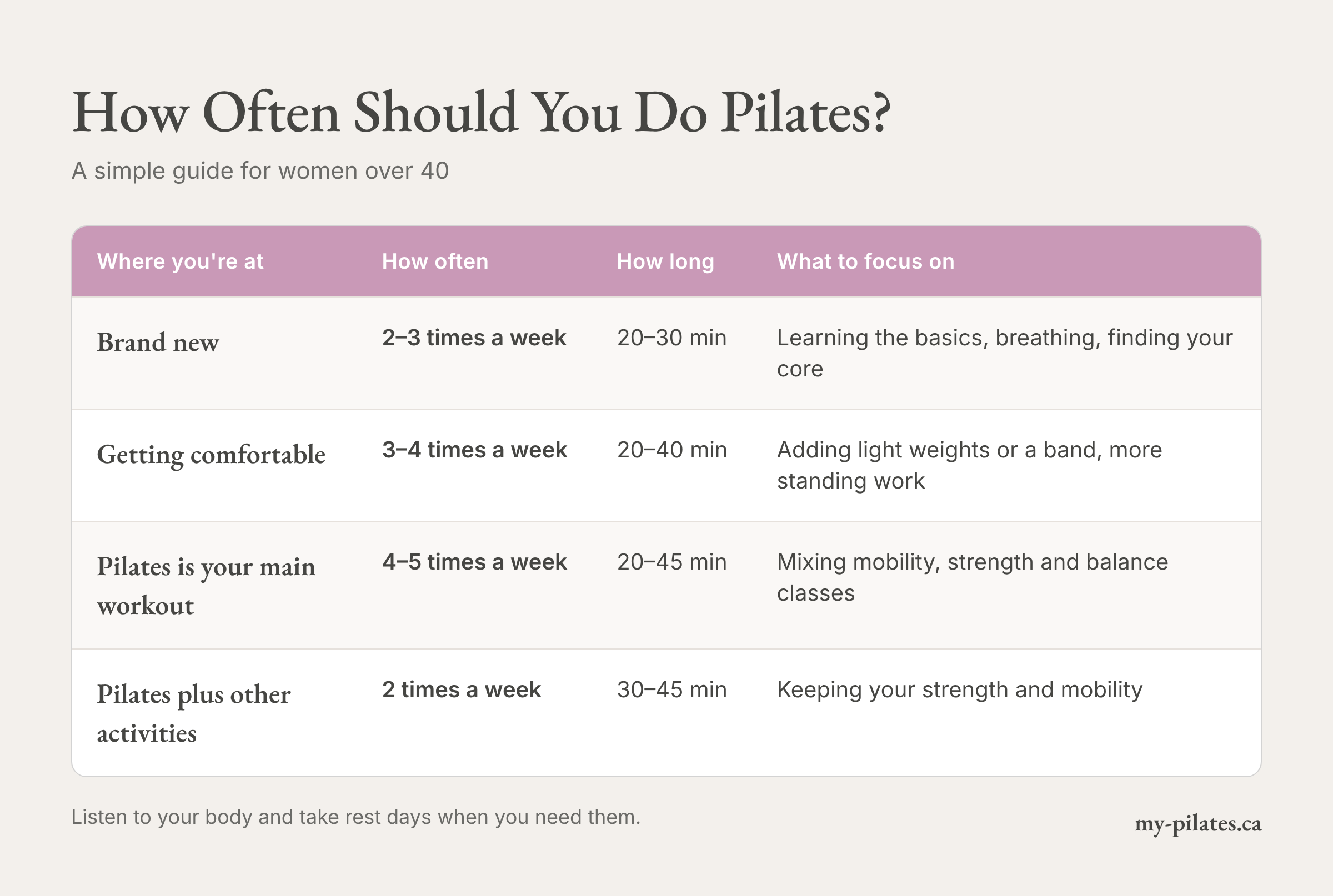 Chart showing how often women over 40 should do Pilates: 2–3 times a week for beginners, 3–4 when comfortable, 4–5 as a main workout, 2 times a week alongside other activities.