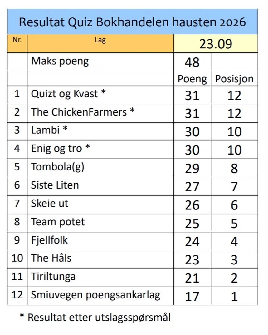 Quiz-sesongen er i gang, og 12 lag fekk testa kunnskapen i kveld. Det vart jamnt i toppen, og det m&aring;tte utslagssp&oslash;rsm&aring;l til for &aring; k&aring;re alle plassane p&aring; pallen. Gratulerer til Quizt og Kvast som trakk det lengste o