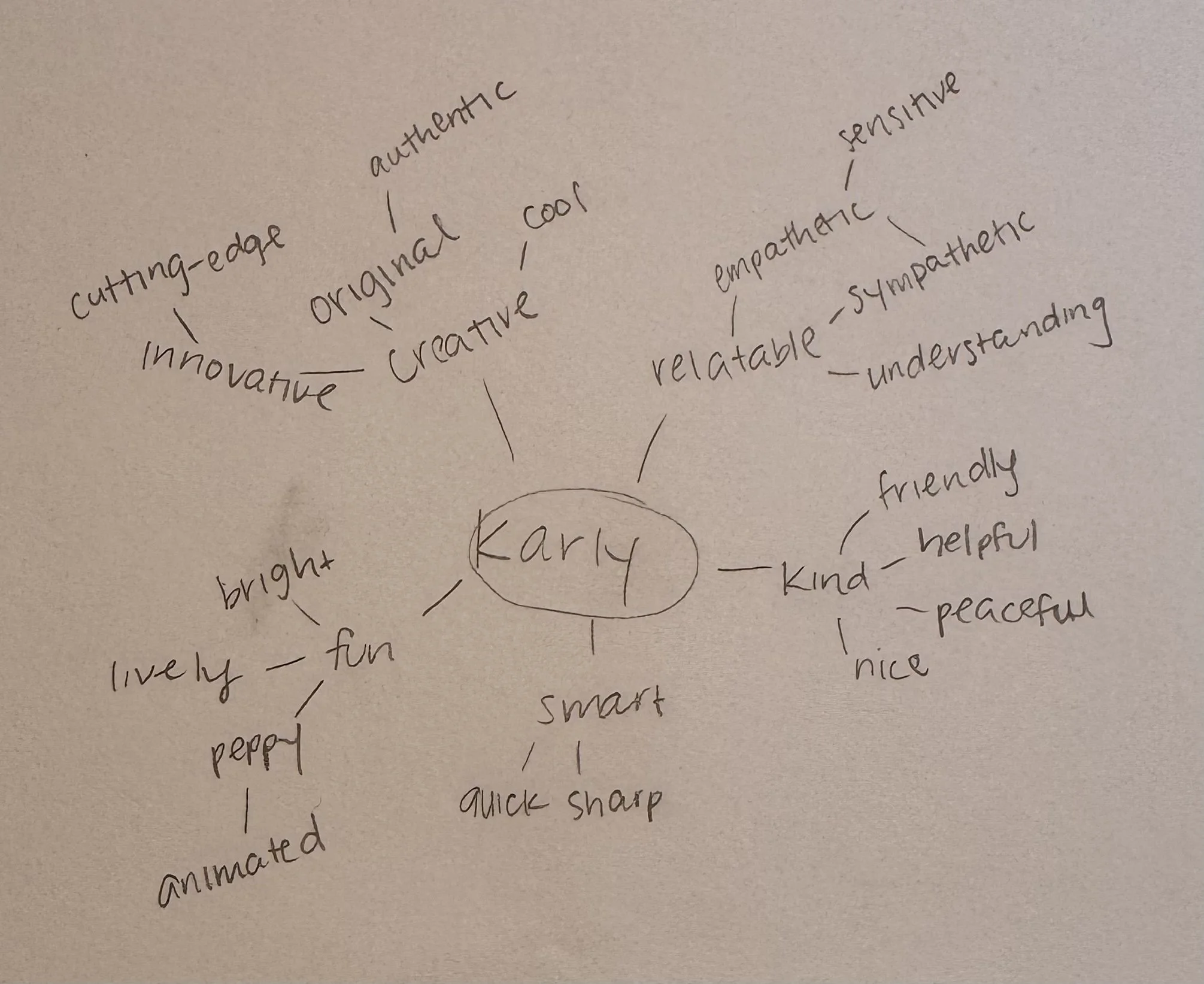 Karly Mind Map