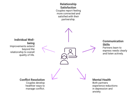 Graphic depicting the effectiveness of online relationship therapy