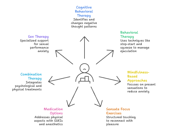 graphic of treatment options for sexual anxiety