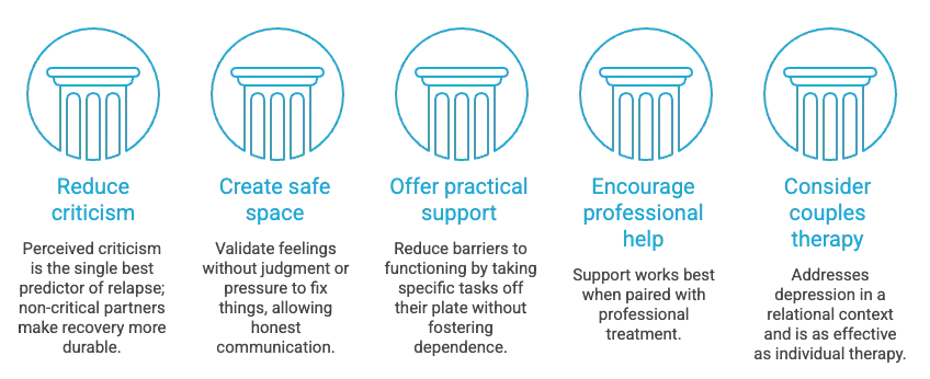 Graphic summarizing what the research says helps
