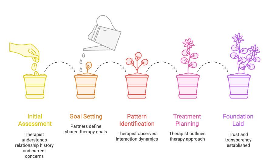 Graphic depicting steps in a first couples therapy session
