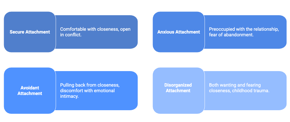 A graphic depicting four different attachment styles