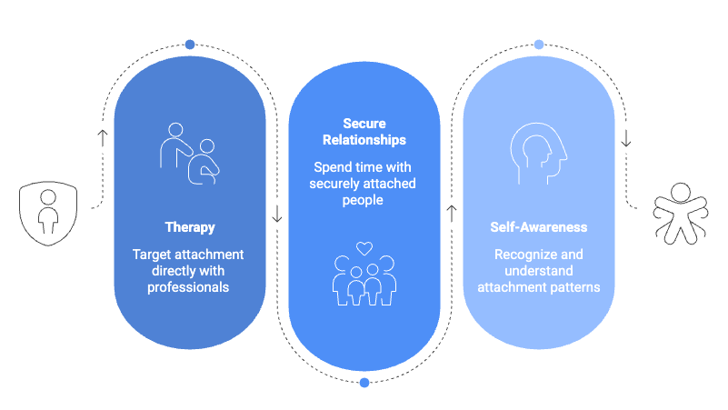 Graphic depicting ways people can change their attachment style