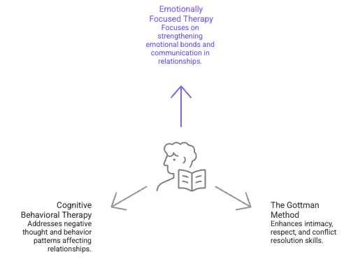 evidence based treatment for online relationship therapy