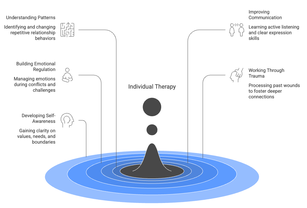 Graphic of what can be worked on in individual therapy for relationship issues