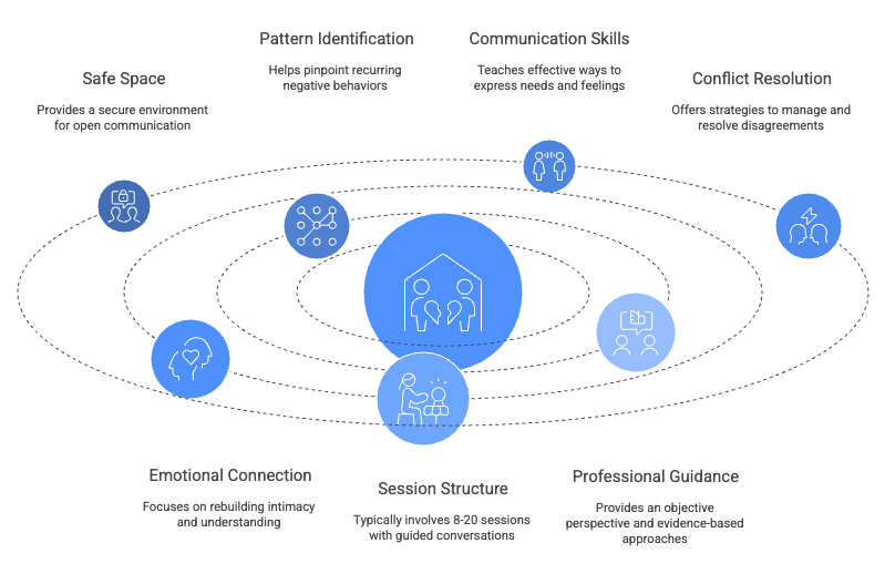 Graphic depicting what happens in couples counseling