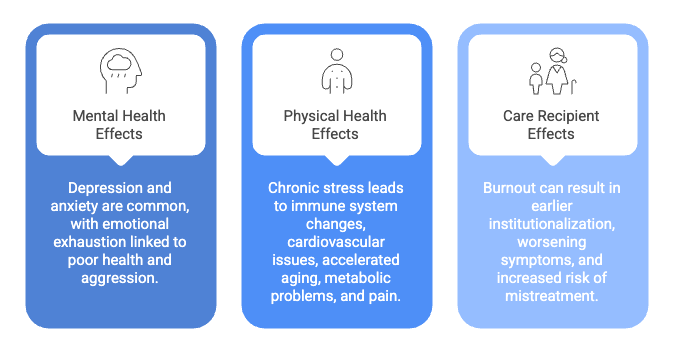 Graphic depicting consequences of caregiver burnout