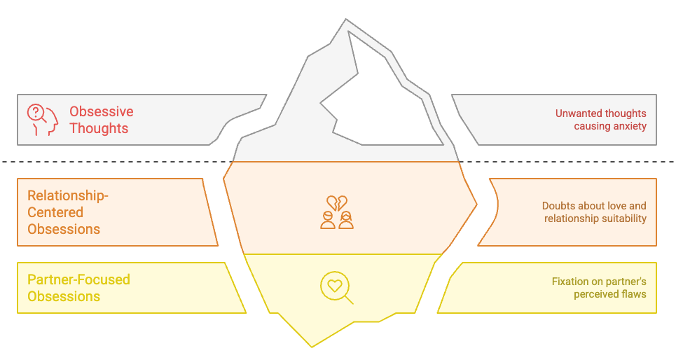 Graphic of the two types of obsessive thoughts