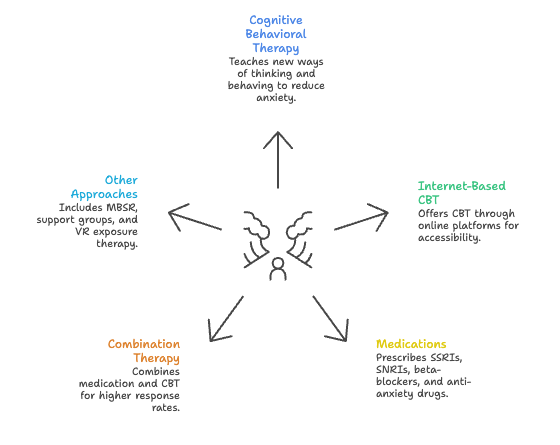 Graphic of social anxiety treatments