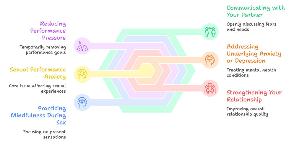 graphic depicting how to overcome sexual performance anxiety