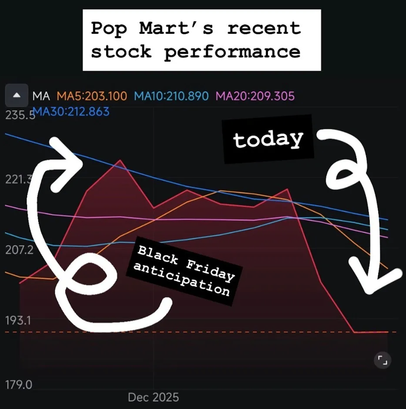 Dark-themed stock chart labeled “Pop Mart’s recent stock performance.” Multiple colored lines show Pop Mart’s share price and moving averages over late November and early December 2025.