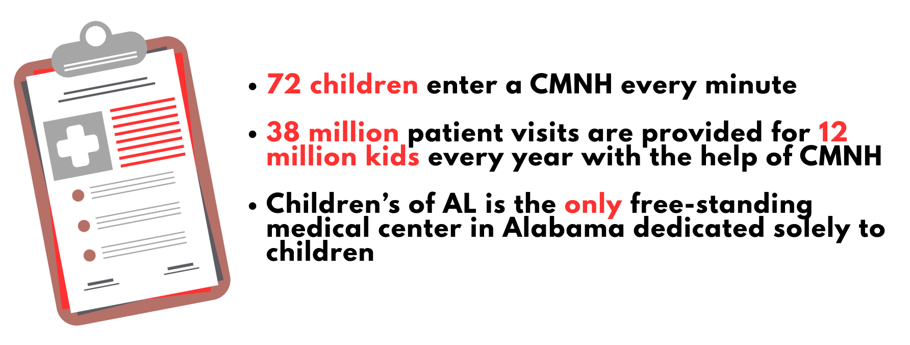 Infographic about CMNH with clipboard illustration, stating 72 children enter a CMNH each minute, 38 million visits for 12 million kids annually, and Children’s of AL is the only standalone children's medical center in Alabama.