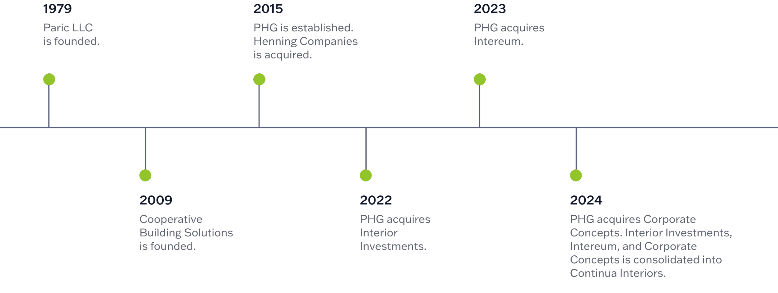 A timeline showing the company's history from 1979 to 2024 with key events including the founding of Paric LLC, the establishment of PHG, acquisitions of Henning Companies, Intereum, Interior Investments, and the consolidation into Continua Interiors.