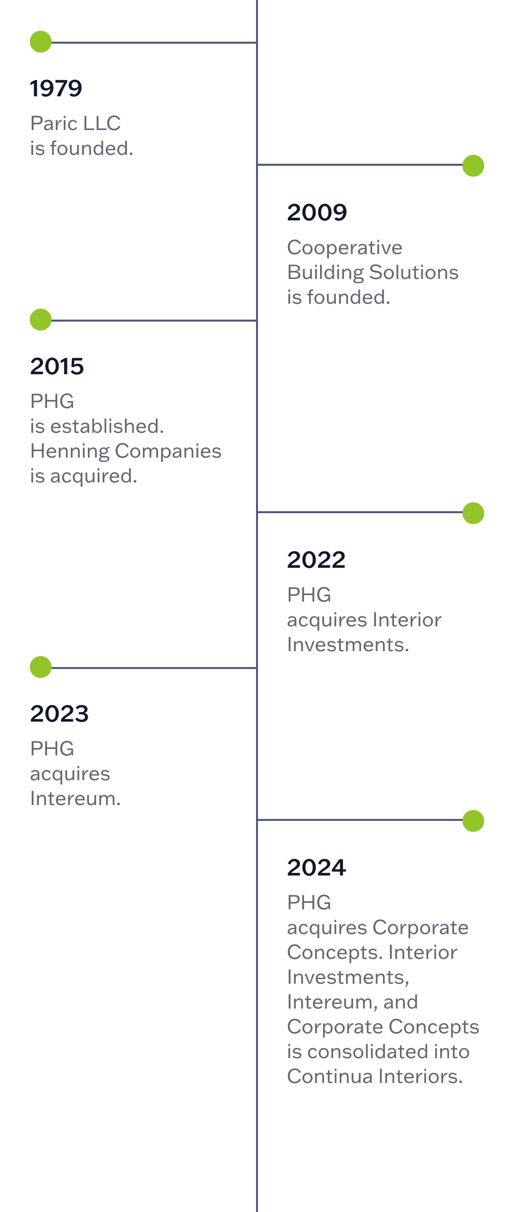 Timeline infographic showing key milestones from 1979 to 2024 for PHG, including founding dates, acquisitions, and mergers.