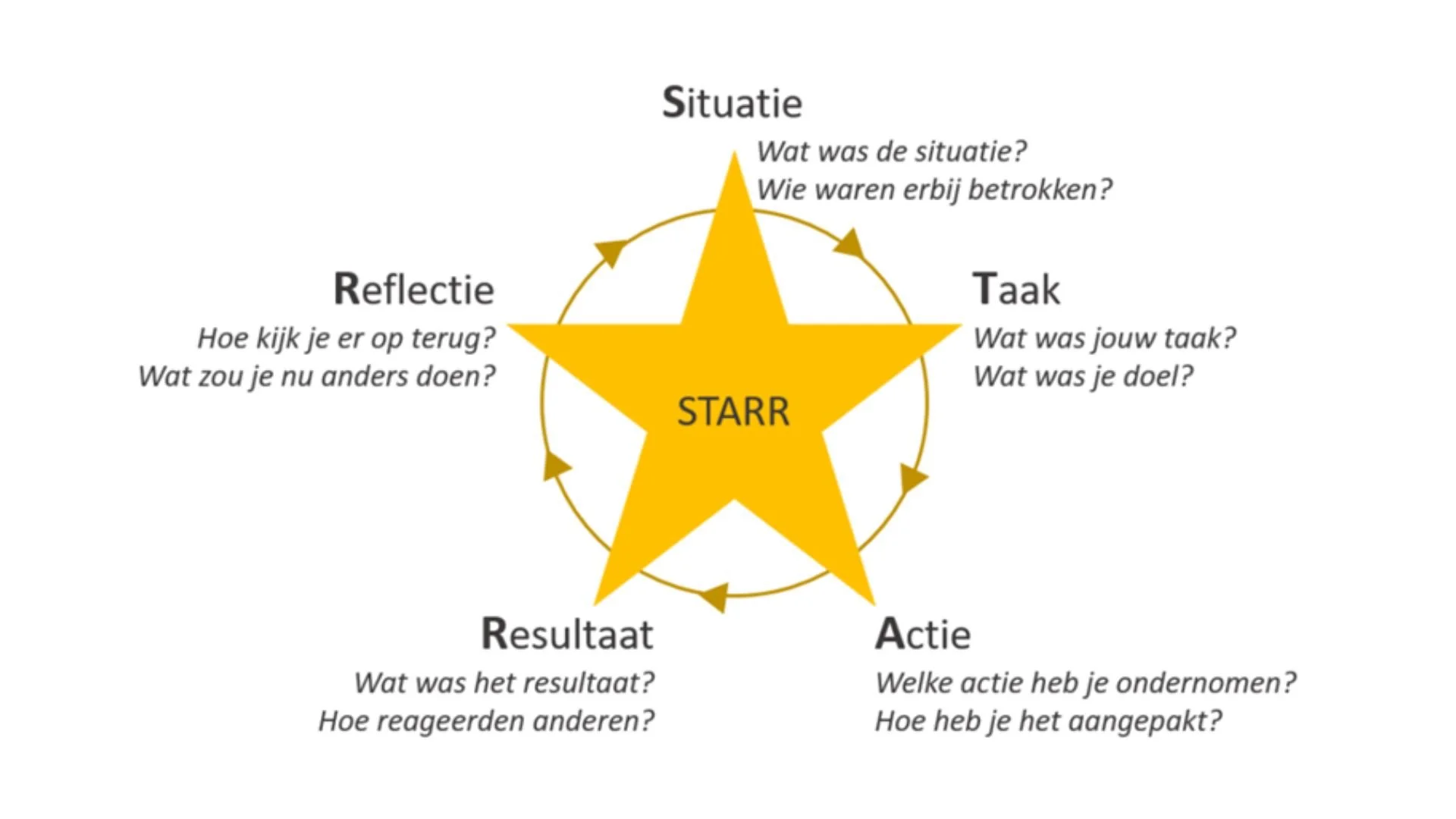 Solliciteren met vertrouwen: zo gebruik je de STARR-methode