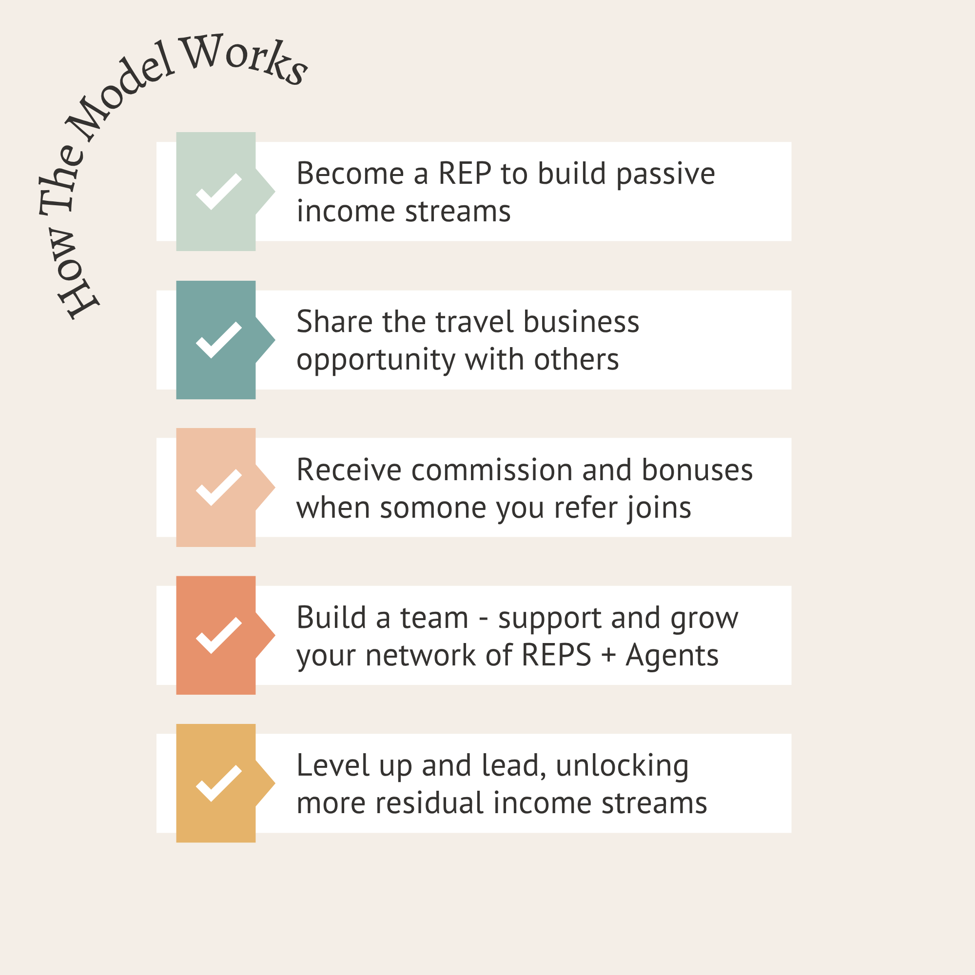 Infographic titled 'How The Model Works' listing five steps with checkmarks: 1) Become a REP to build passive income streams, 2) Share the travel business opportunity with others, 3) Receive commission and bonuses when someone you refer joins, 4) Build a team to support and grow your network of REPS and Agents, 5) Level up and lead to unlock more residual income streams.