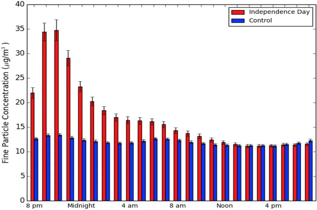 Independence Day and Fine Particle Concentration Graph