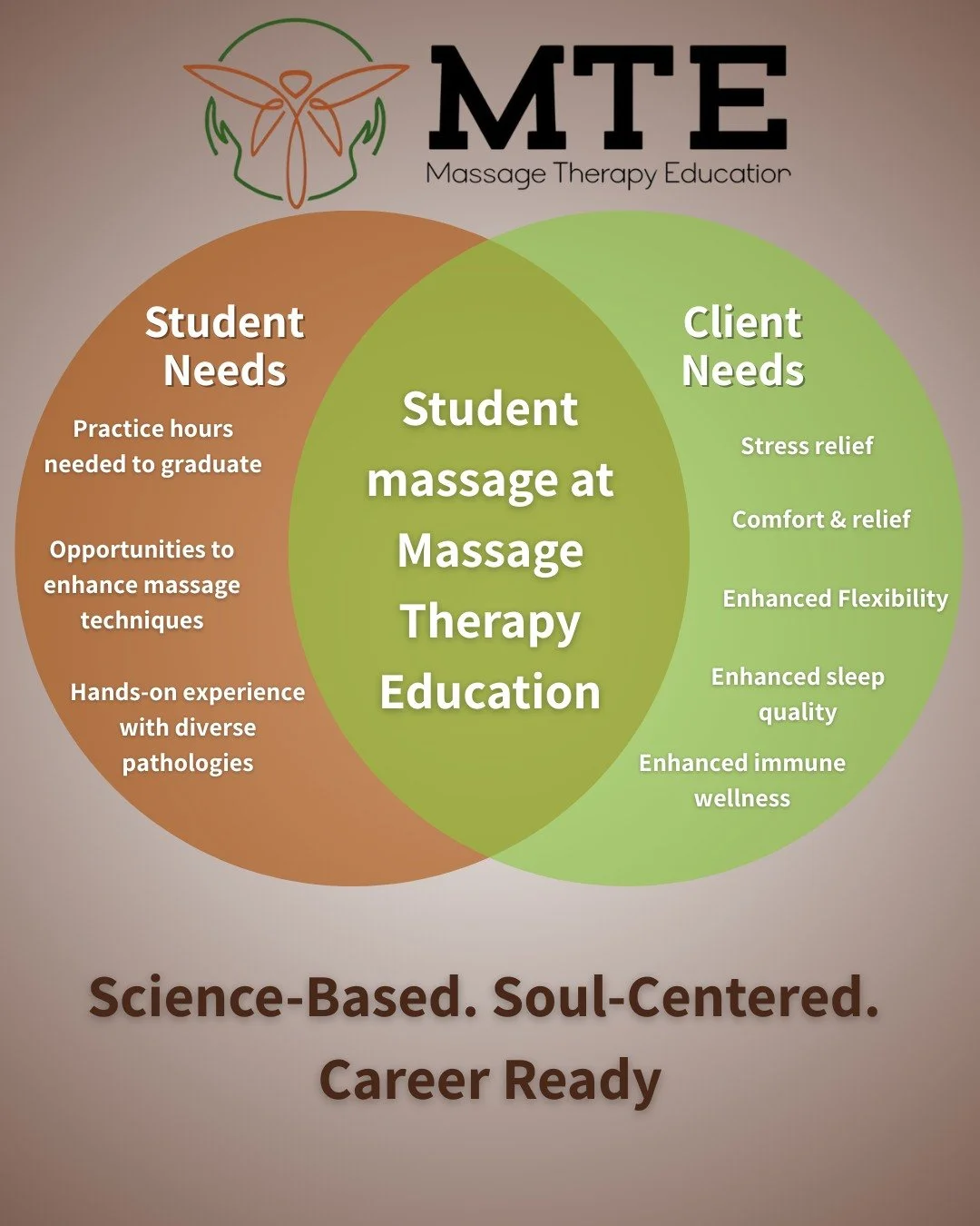 Our students gain hands-on experience and confidence as they perfect their skills, while clients receive quality, supervised care at a great value.
Supporting education never felt so relaxing. 💆&zwj;♀️💆&zwj;♂️