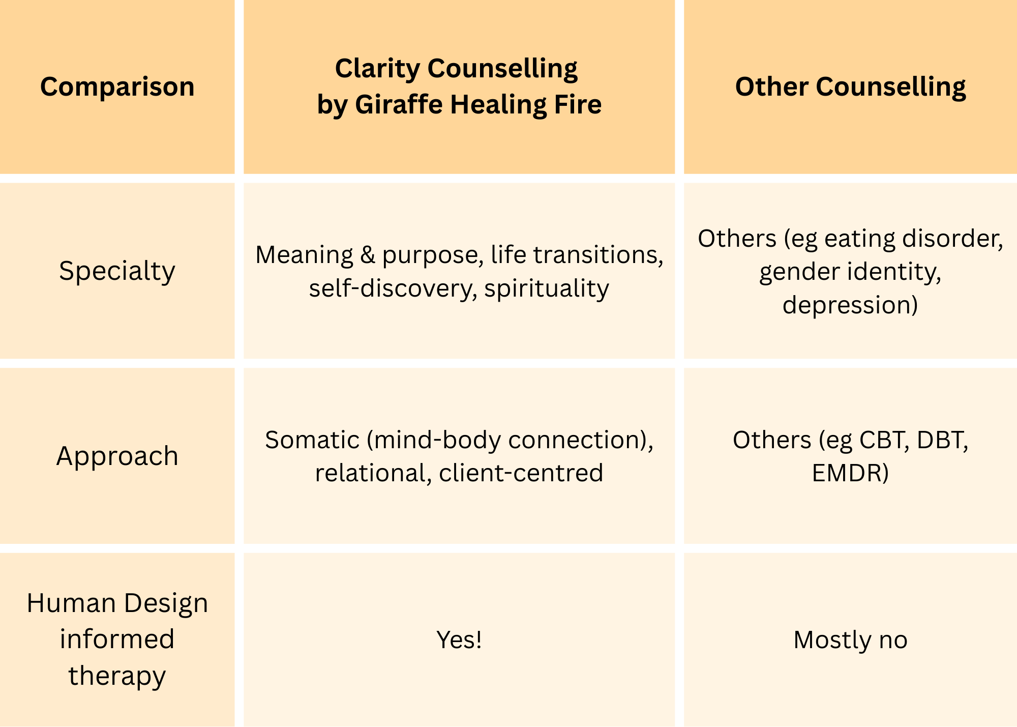 Comparison table between Clarity Counselling for Life Purpose and other types of counselling, based on specialty, approach, and Human Design usage