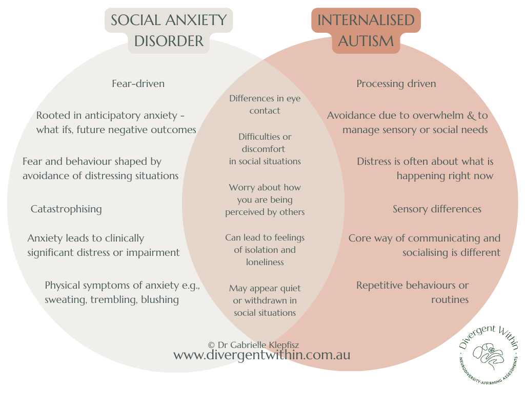 A venn diagram showing the differences and overlap between Social Anxiety Disorder and an internalised presentation of autism in adults