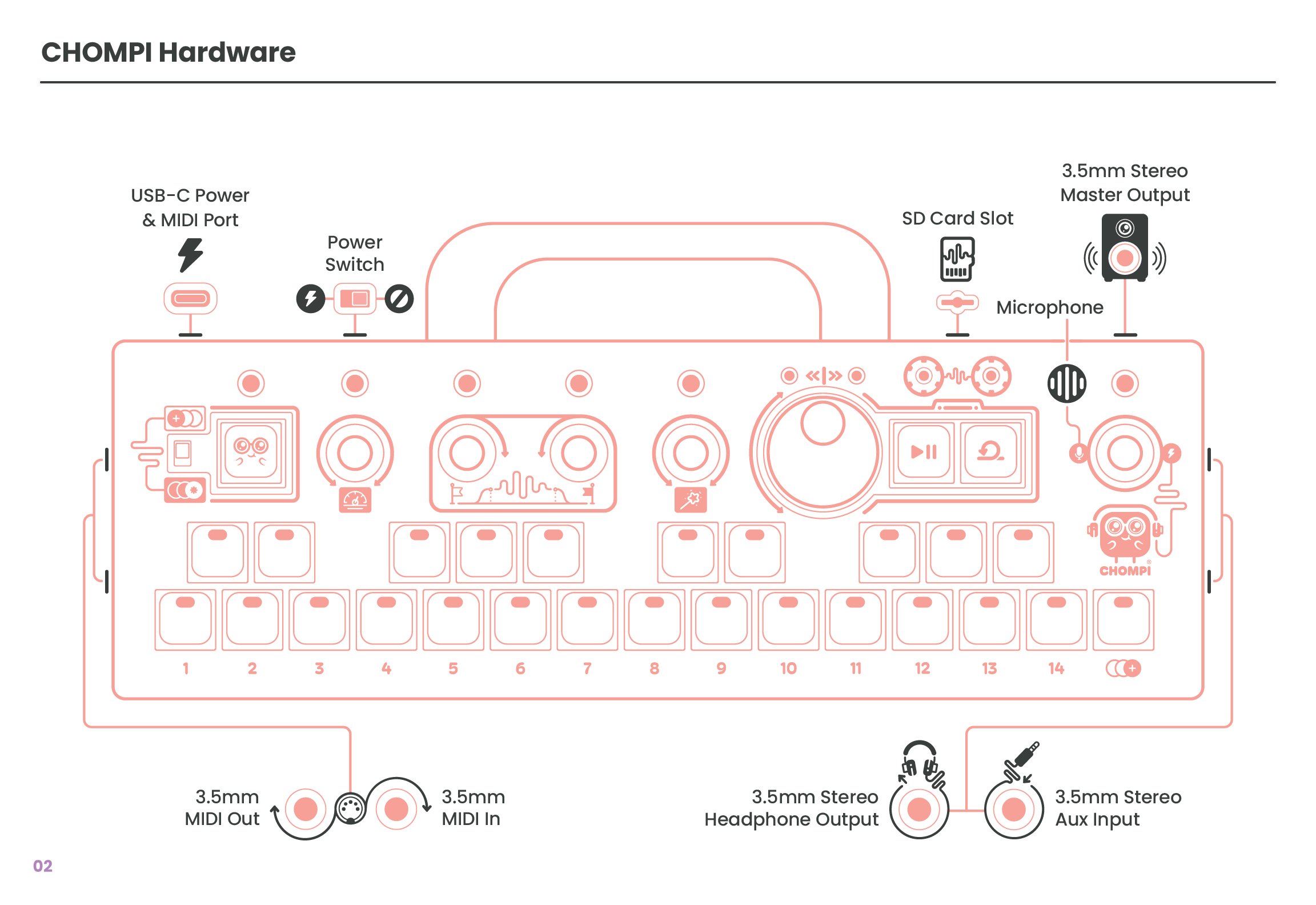 CHOMPI Mini Guide Pg 2: CHOMPI Hardware diagram