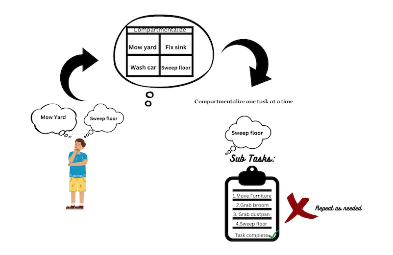 Diagram illustrating task compartmentalization for cleaning tasks including mowing the yard, washing the car, fixing sink, and sweeping floor, with a person thinking about these tasks.