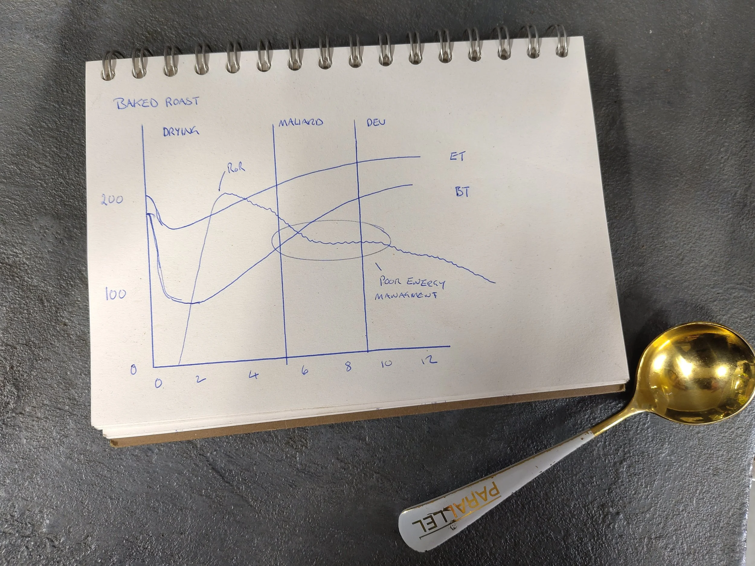 Am I Baking My Coffee?