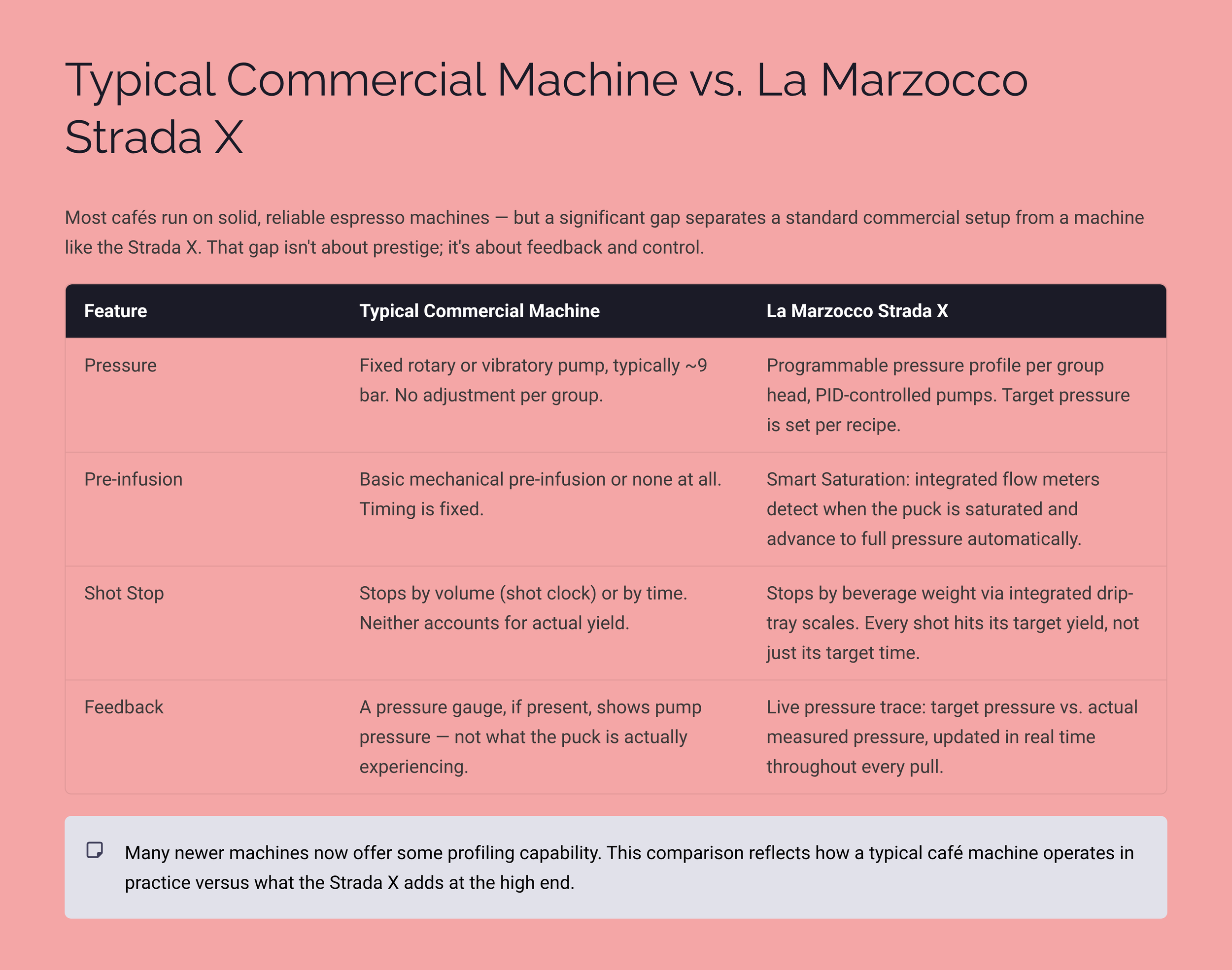 16_Typical-Commercial-Machine-vs-La-Marzocco-Strada-X.png