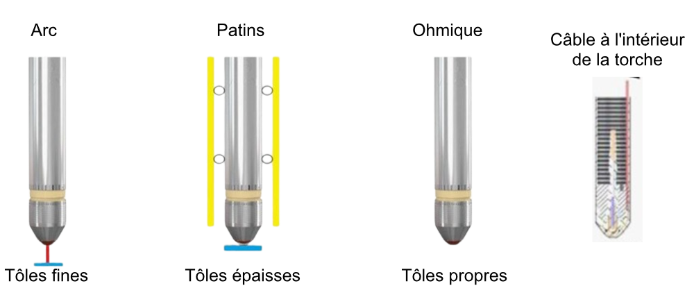 Unité de contrôle de la hauteur de torche de la machine découpe plasma pour tubes