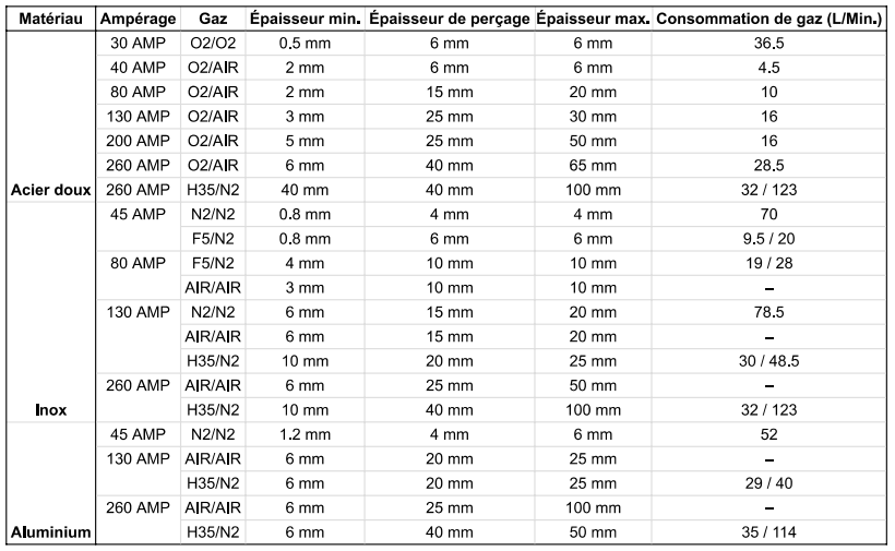 Tableau caractéristiques du générateur plasma de la Machine de découpe plasma pour tubes