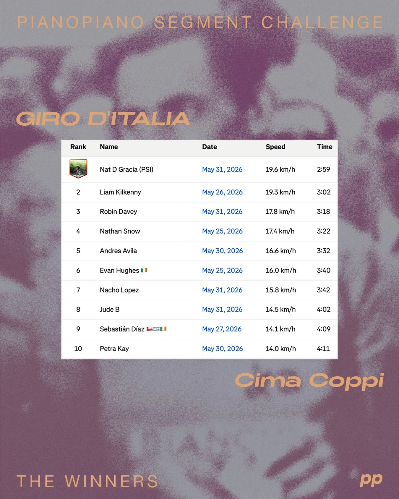 The Giro finished last week and saw Jonas Vingegard dominating it.
At PianoPiano we celebrated this year Giro d&rsquo;Italia with a celebration of its Cima Coppi.
Not the highest peak, but one of the toughest.
Here are the winners!

💙@marc
🥈@laim
?