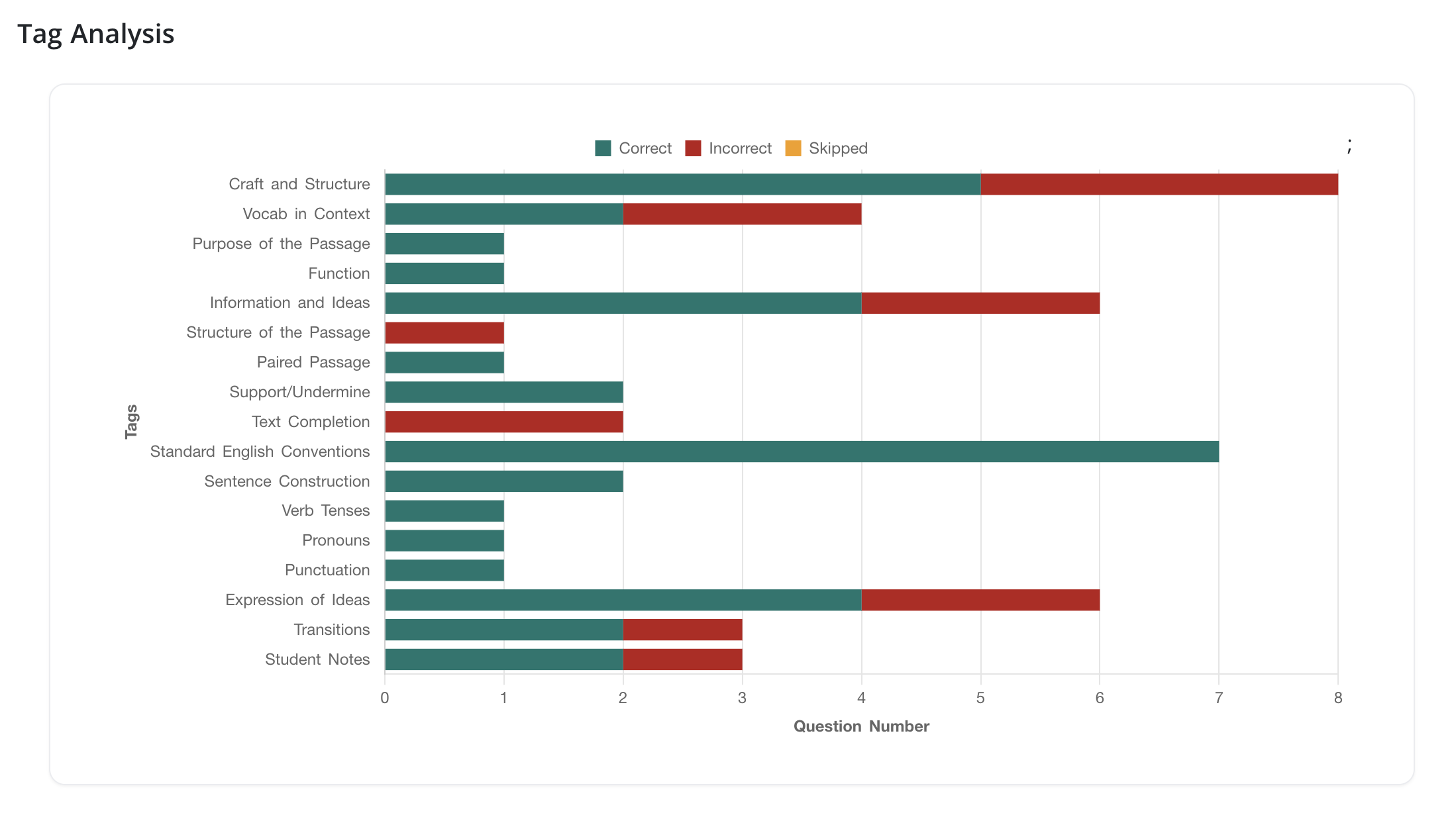 A bar chart titled 'Tag Analysis' showing correctness, incorrectness, and skipped responses across various tags related to passage comprehension and language skills. The chart includes categories like 'Craft and Structure,' 'Vocab in Context,' 'Purpose of the Passage,' and others, with the corresponding bars indicating the number of correct, incorrect, and skipped responses.