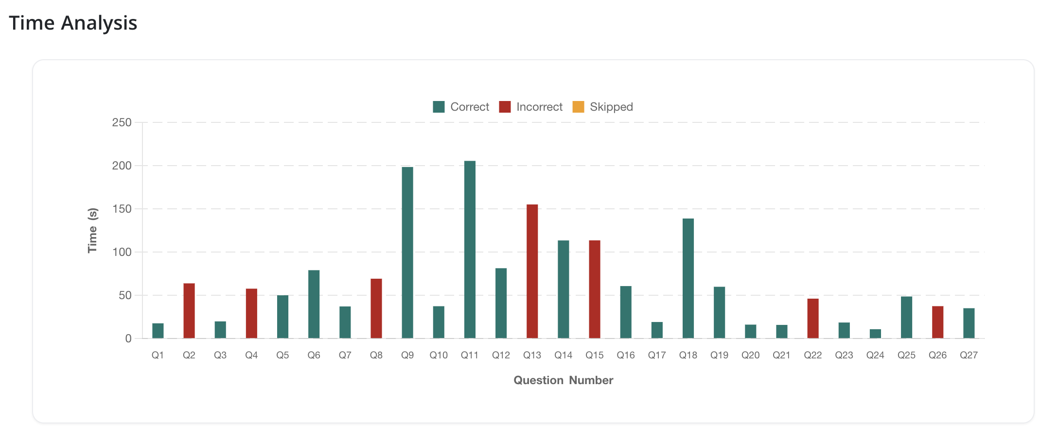 A bar graph titled 'Time Analysis' shows the time taken for questions labeled Q1 to Q27, with bars indicating correct, incorrect, and skipped responses. The y-axis measures time in seconds, and the legend distinguishes correct responses in green, incorrect in red, and skipped in orange.