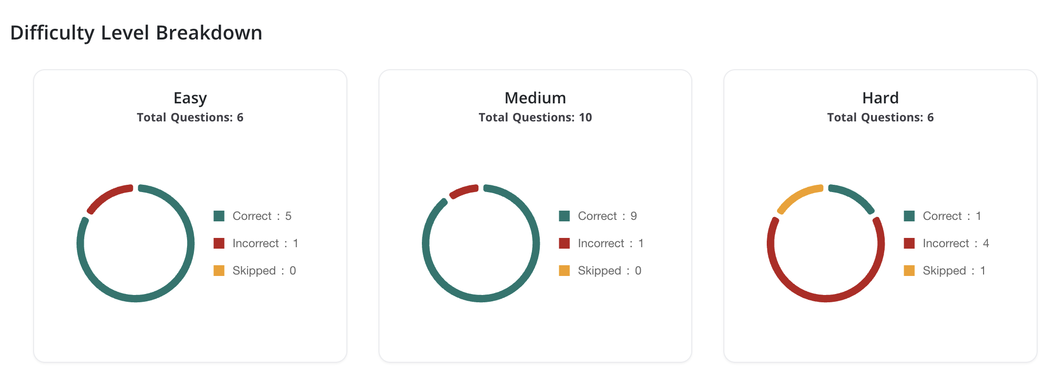 Diagram of question difficulty levels, showing three circular graphs for easy, medium, and hard questions with correct, incorrect, and skipped answers.