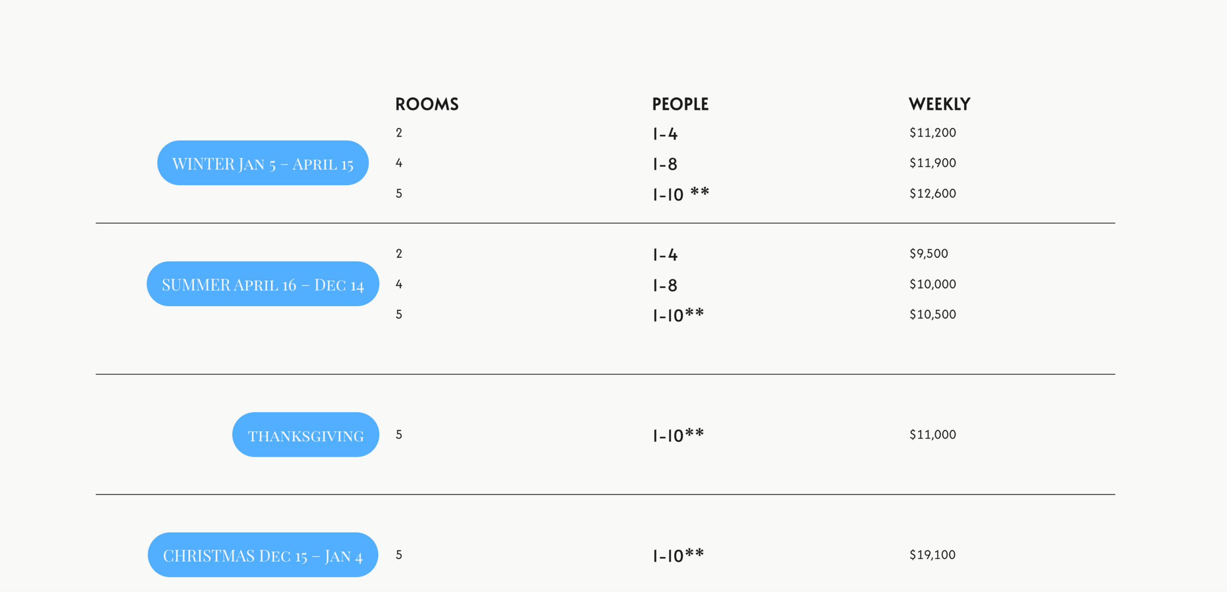 A schedule chart with seasonal availability and prices, listing different periods such as Winter, Summer, Thanksgiving, and Christmas, with details on rooms, people capacity, and weekly rates.