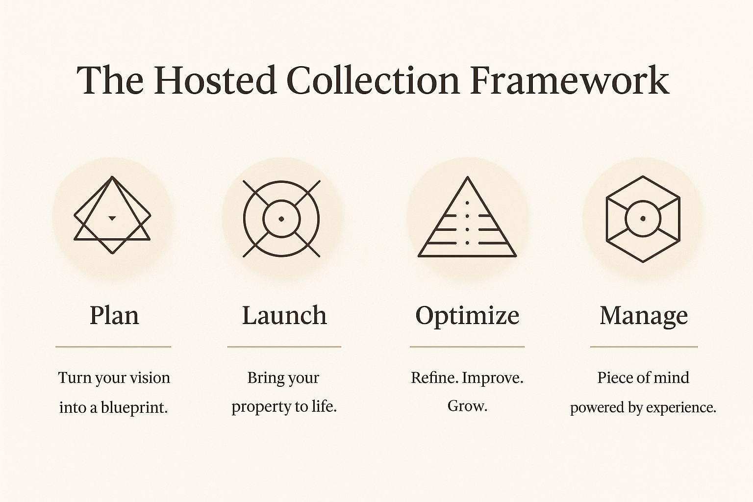 The Hosted Collection Framework diagram with four steps: Plan, Launch, Optimize, Manage. Each step has a symbol and a brief description. Plan has a diamond shape with a small triangle inside and the text 'Turn your vision into a blueprint.' Launch shows a target with crossed lines and the text 'Bring your property to life.' Optimize features a pyramid with lines and the phrase 'Refine. Improve. Grow.' Manage displays a cube with a circle inside and the description 'Piece of mind powered by experience.'