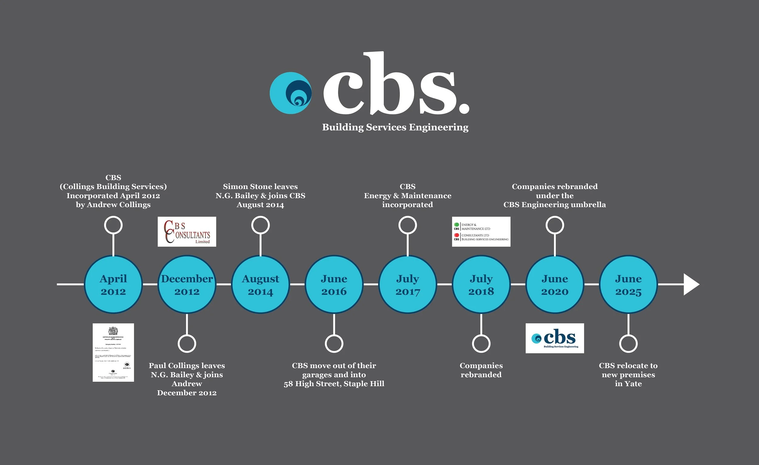 CBS Engineering company timeline showing key milestones from 2012 to 2025 including company growth, rebranding and relocation to the Yate office.