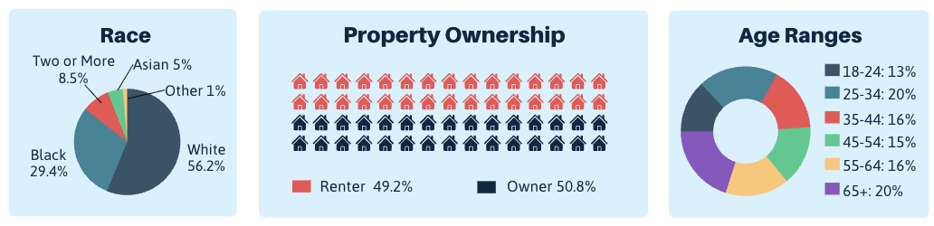 Data taken from  2023 ACS 5-Year Estimate.   [1]   [2]   [3]   [4 ].  