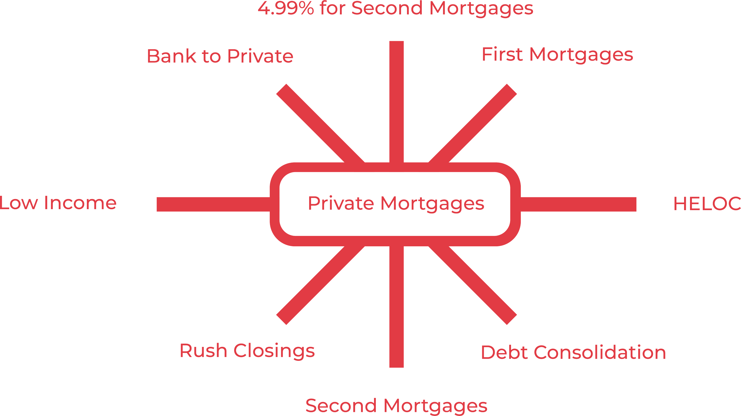 Flexible private mortgages in the Greater Toronto area