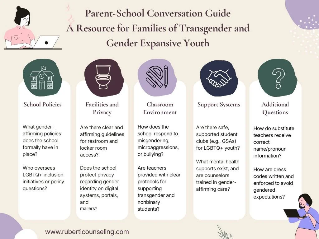 A picture of an infographic of Parent-School Conversation Guide for Families of Transgender Youth in Philadelphia, PA.