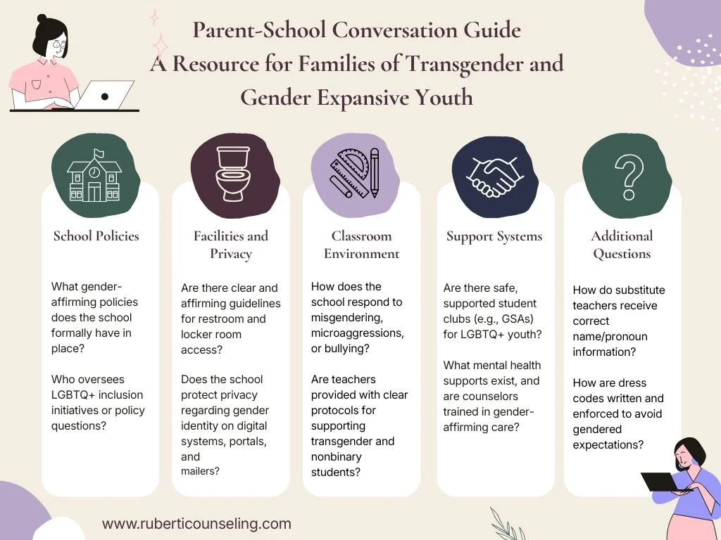 A parent-school conversation guide resource for families of transgender and gender expansive youth, featuring sections on school policies, facilities and privacy, classroom environment, support systems, and additional questions, with illustrations of a parent with a laptop and a student with a laptop.