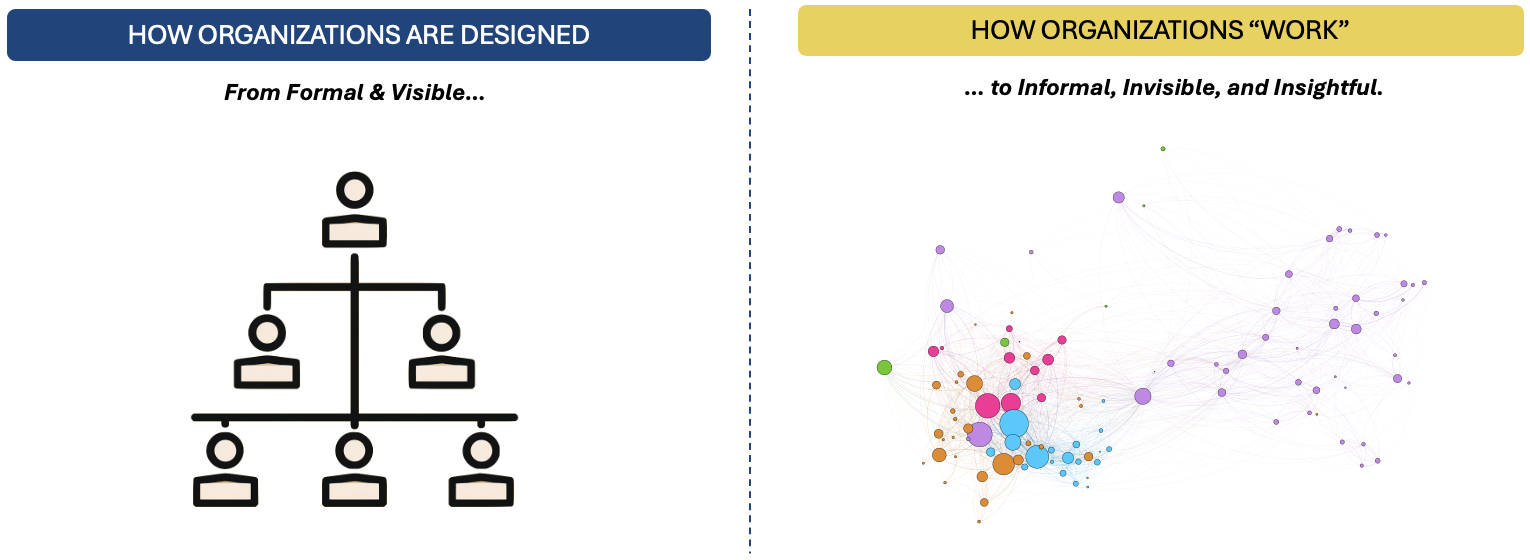 Side-by-side comparison of a formal org chart and an organizational network map, illustrating the difference between how organizations are designed and how they actually operate.