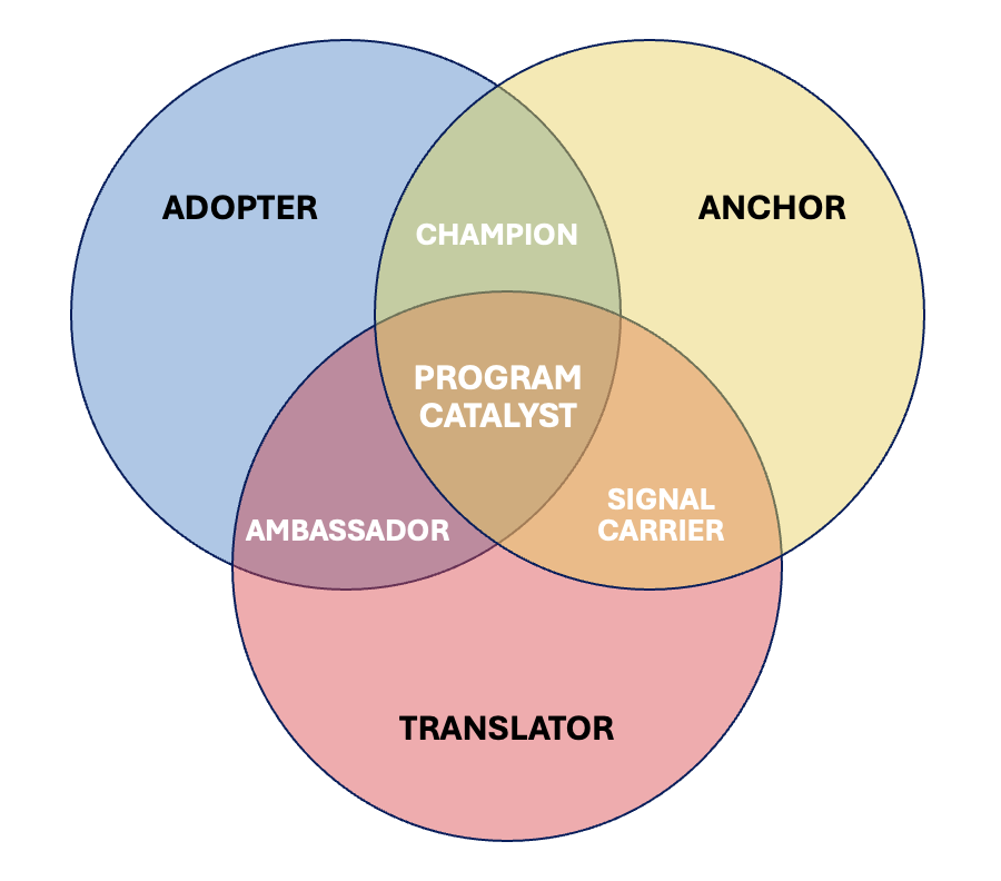 Venn diagram showing Adopters, Anchors, and Translators — and where they overlap to form Champions, Ambassadors, Signal Carriers, and Program Catalysts.