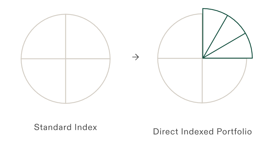 Diagram comparing a simple circle divided into four quadrants labeled 'Standard Index' to another circle with segments filled in, labeled 'Direct Indexed Portfolio'.