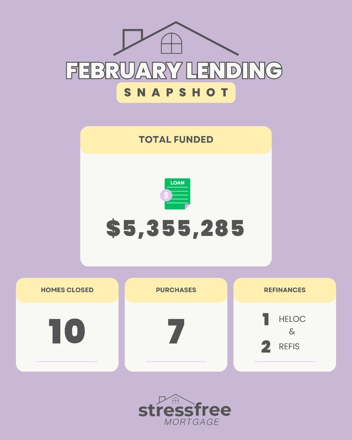 February was a busy one over here and we are so thankful for it! 💜
We funded over $5.3 million in home loans and helped 10 families close on their homes through purchases, refinances, and a HELOC.
Every client&rsquo;s situation is different, and our