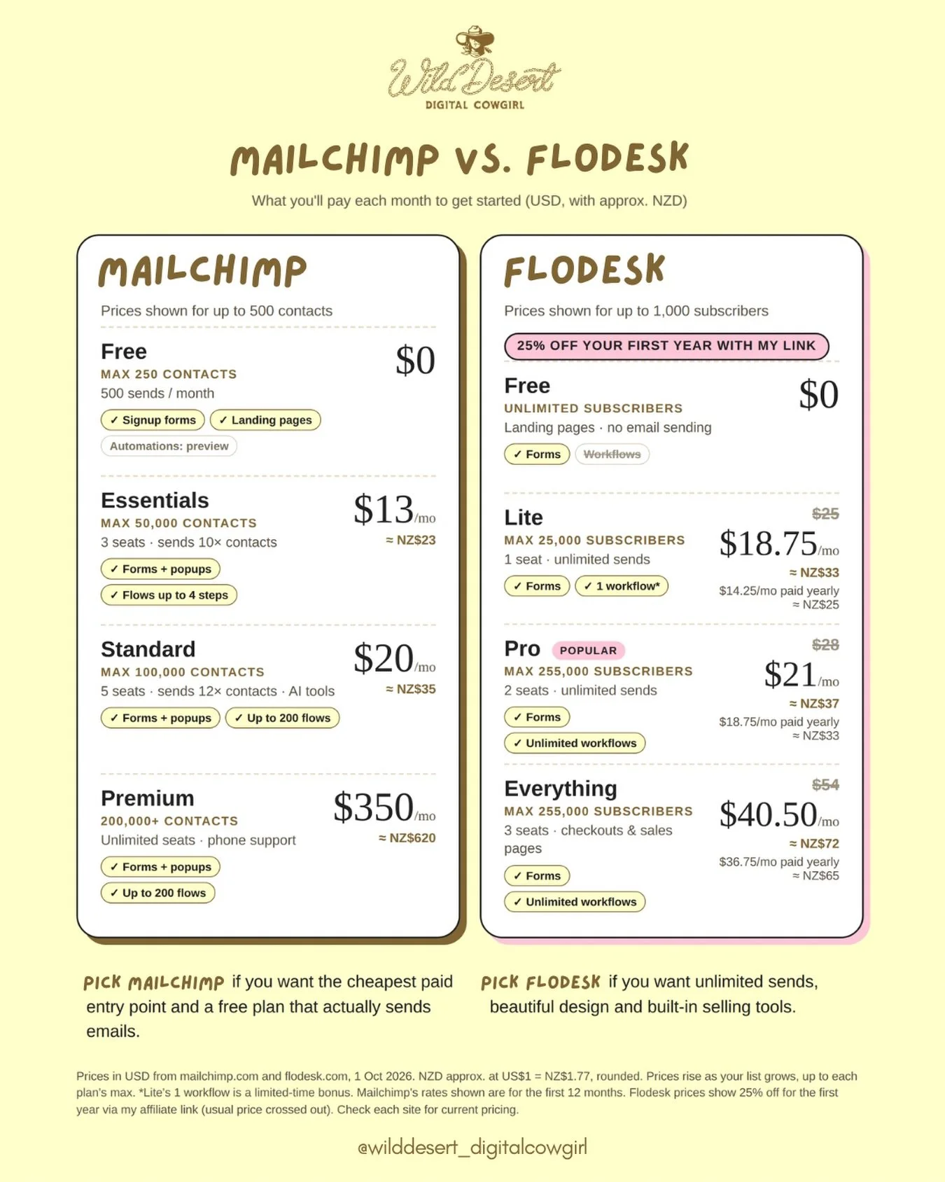 Mailchimp vs Flodesk.

I&rsquo;ve put together a quick side-by-side comparison looking at the things I think actually matter when choosing an email marketing platform &mdash; ease of use, design, forms, email automation, audience management and overa