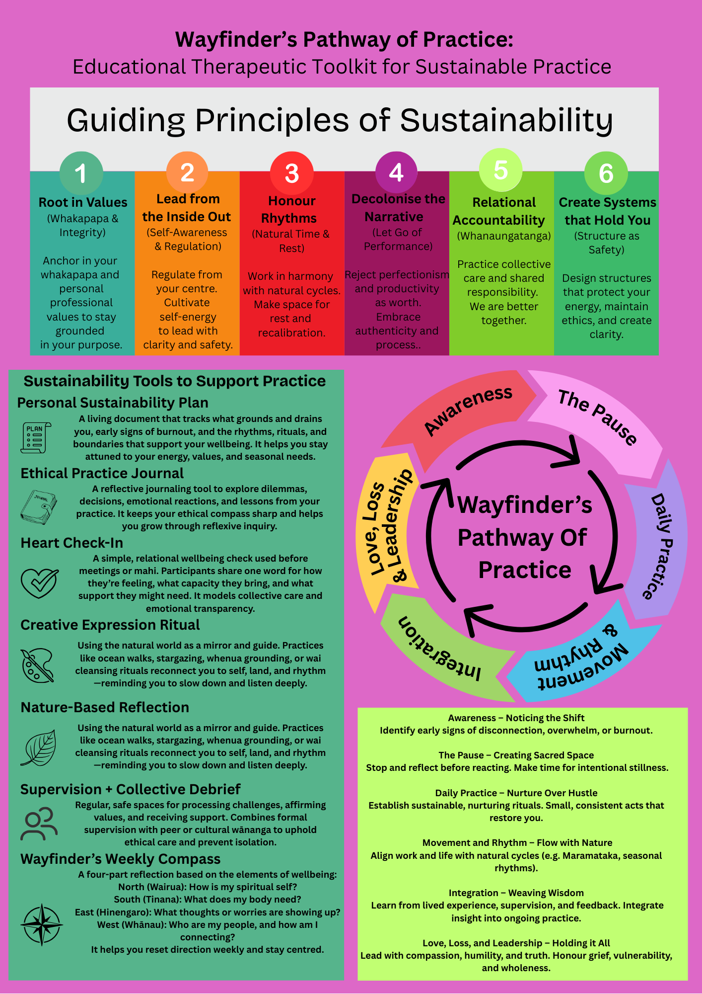 Finding North Within – The Wayfinder’s Pathway of Practice — Ingrid ...