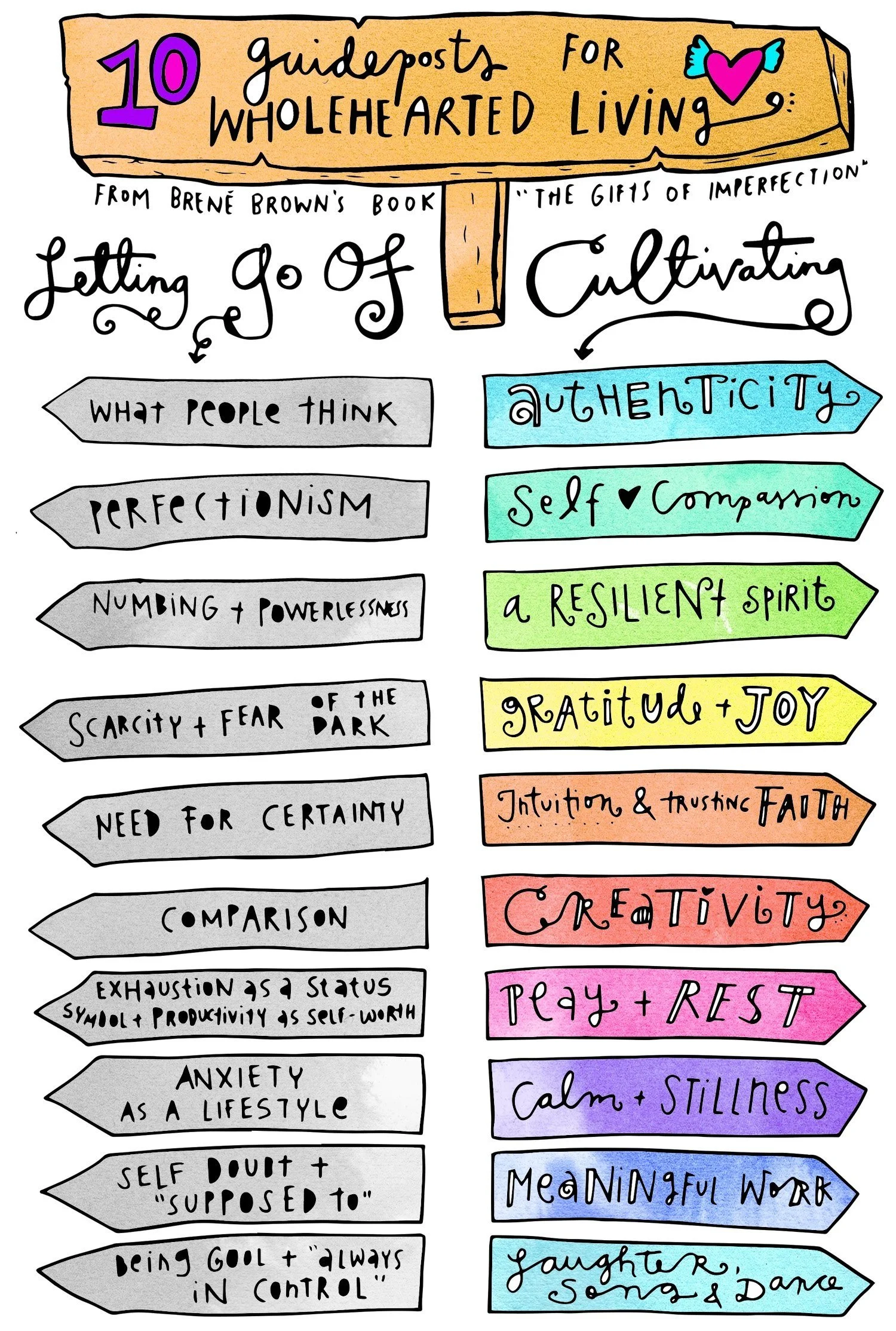 An illustrated guide titled '10 guideposts for Wholehearted Living' from Brené Brown’s book, featuring ten points on embracing imperfection and vulnerability, each with colorful signs and handwritten text.